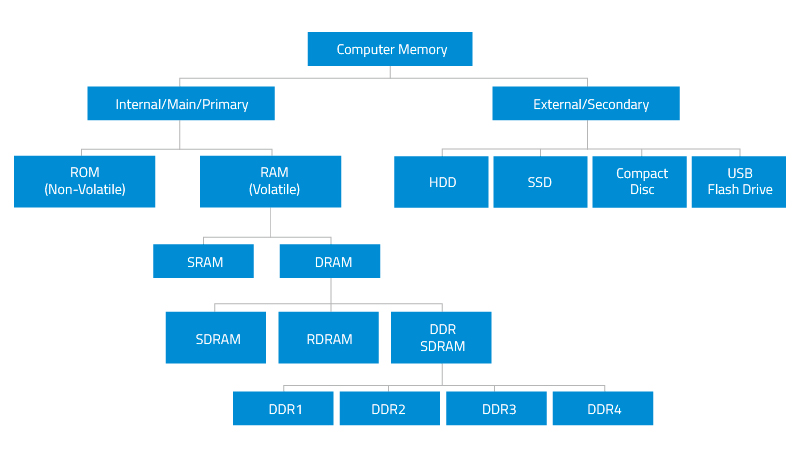 درباره نسل و انواع رم RAM کامپیوتر