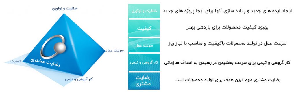 جدول فرهنگ سازمانی کمپانی دلتا