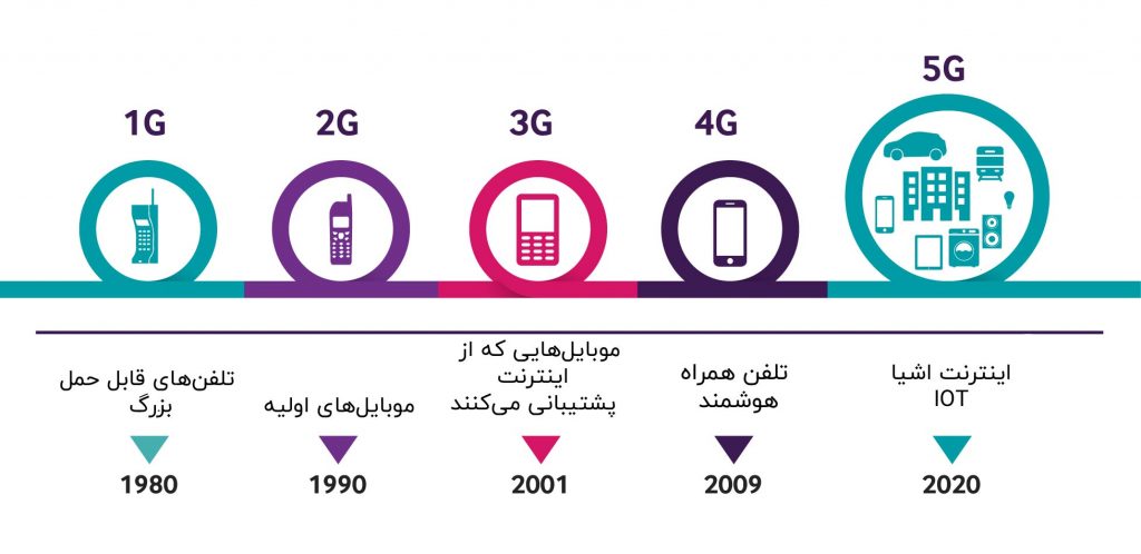 نسل‌های شبکه تلفن همراه