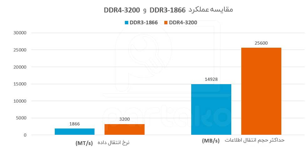 جدول مقایسه سرعت DDR4 و DDR3