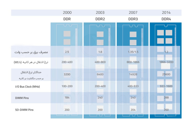 جدول تفاوت DDR4 با سایر نسل‌ها