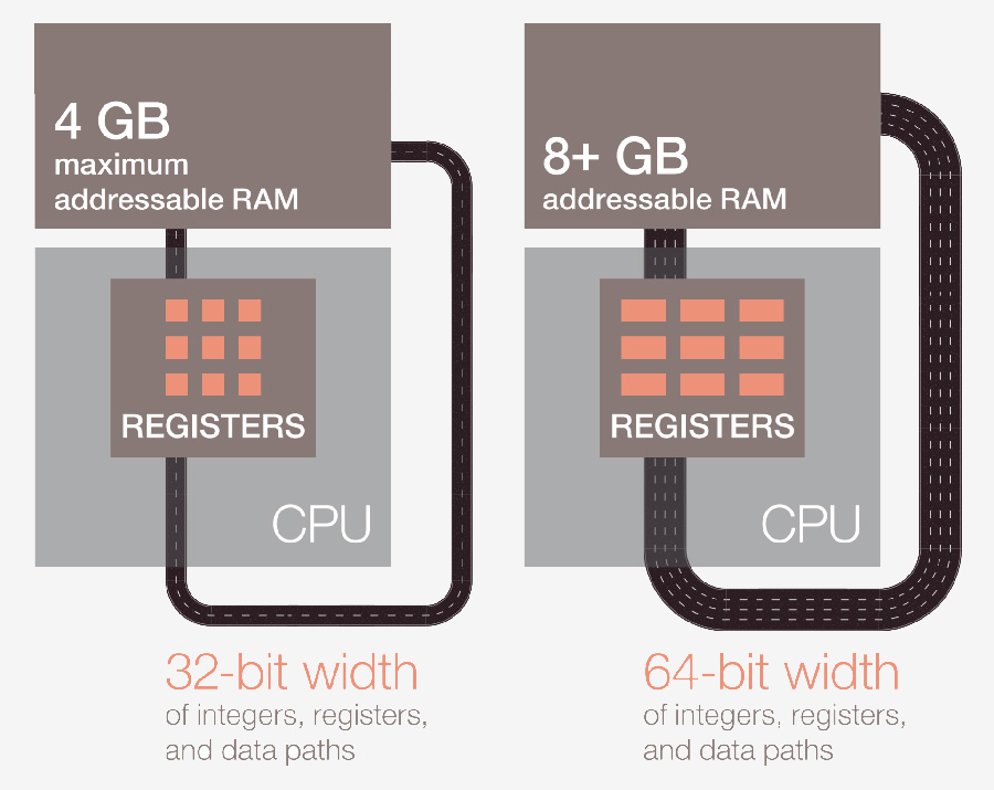 چگونه CPU ها طراحی و ساخته می شوند CPU های 64 بیت